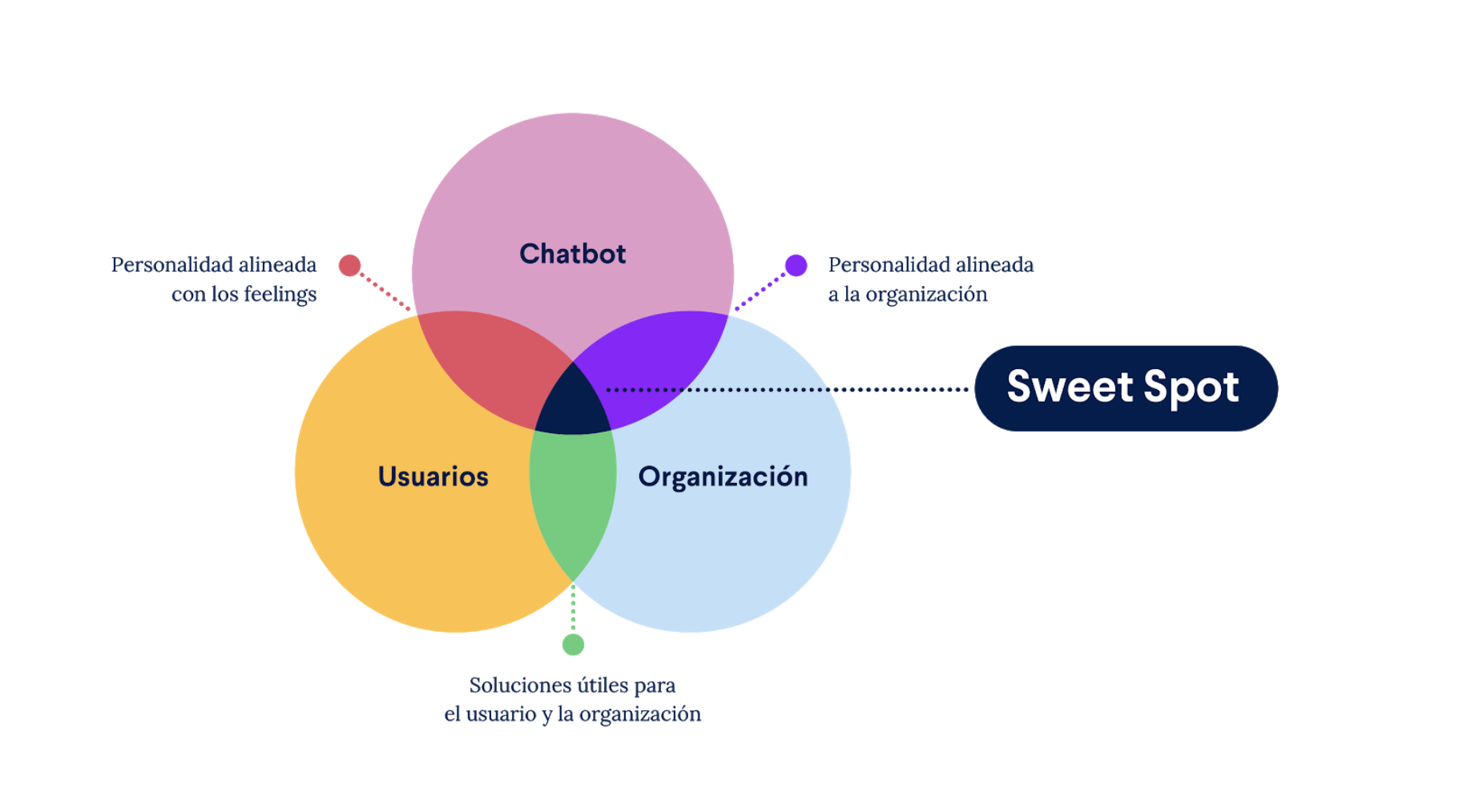 Gráfico que ilustra los 3 componentes de la estrategia conversacional: Chatbot, Usuarios y Organización 