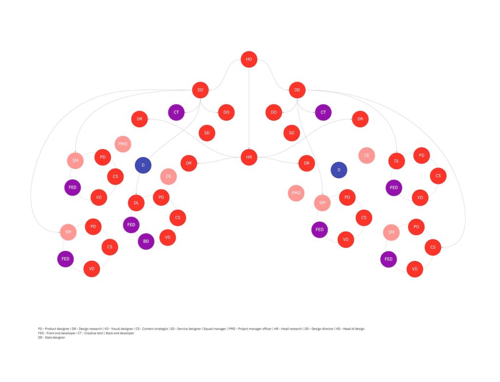 Gráfico que muestra el organigrama de trabajo con un liderazgo distribuido.