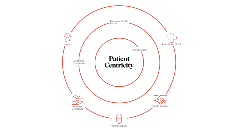 Graphic about patient centricity