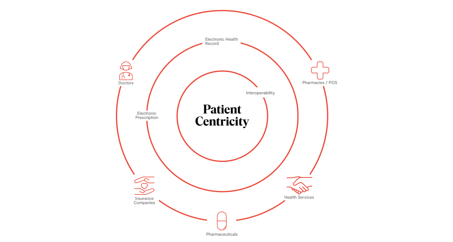 Patient Centric: Health 4.0 to provide more meaningful experiences and ...