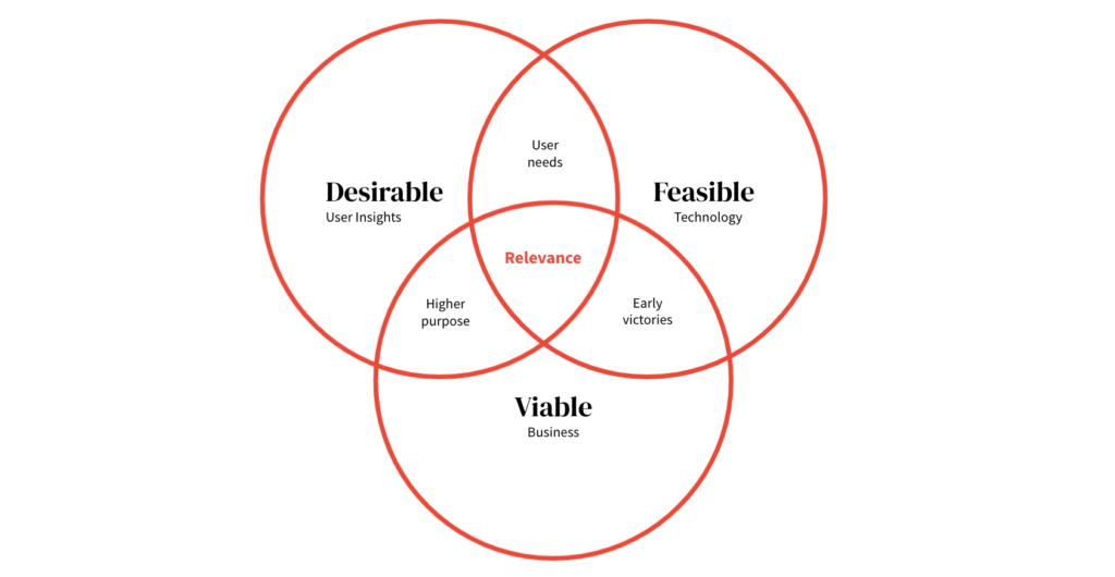 Graphic about the 3 axles of Relevance