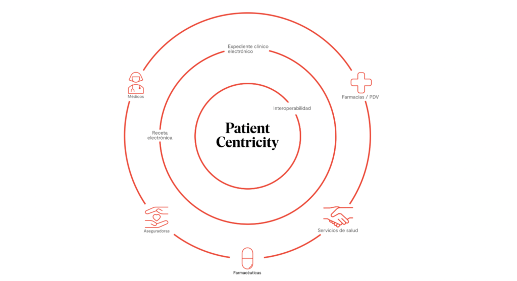 Gráfico que muestra al paciente en el centro y a su alrededor los elementos intervienen en su journey
