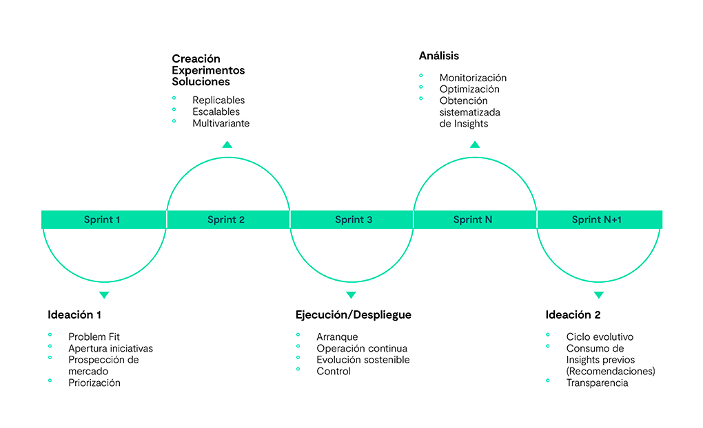 Gráfico fases implementación Growth Hacking