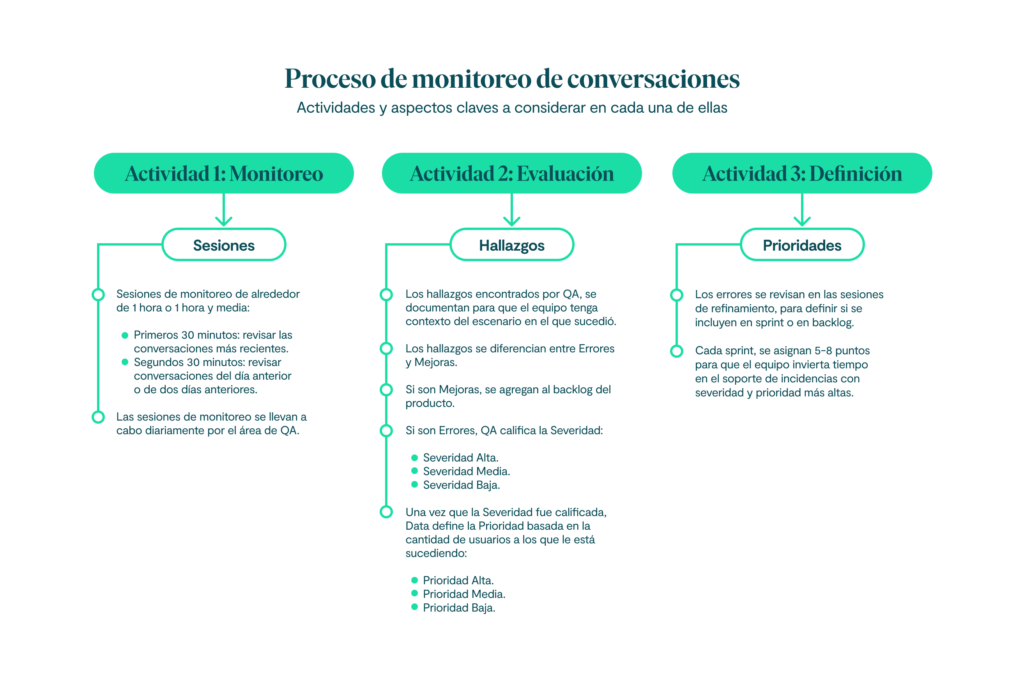 Gráfico sobre las 3 etapas del proceso de monitoreo en diseño conversacional.