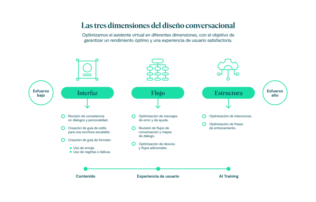 Gráfico con las tres dimensiones del diseño conversacional: Interfaz, Flujo y Estructura.