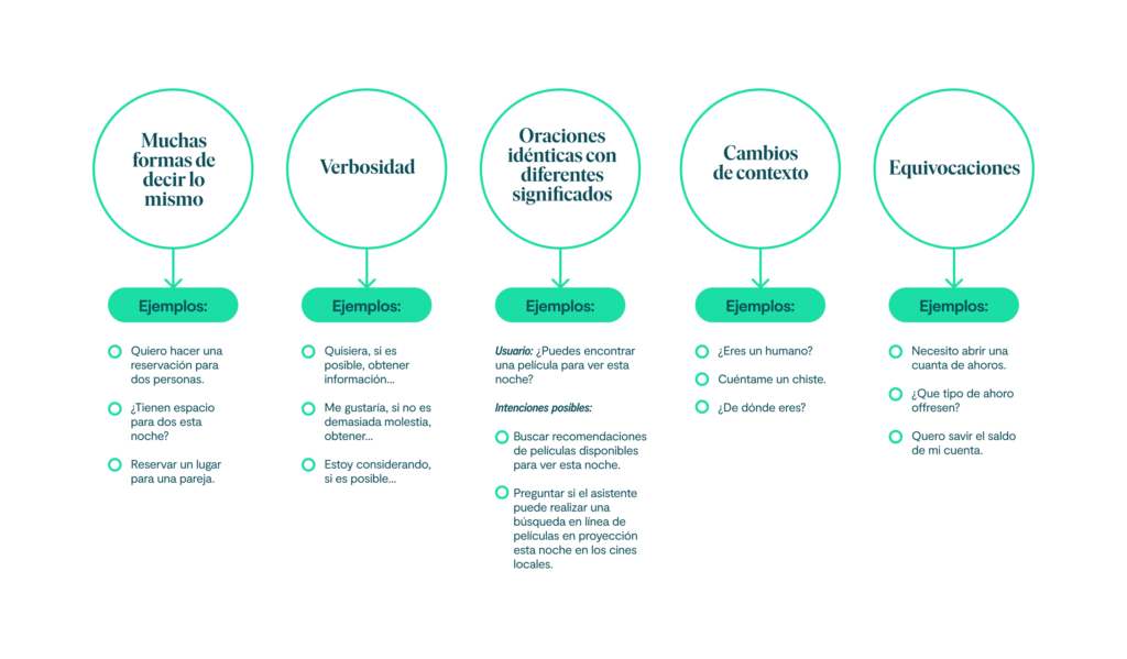 Gráfico sobre las intenciones del lenguaje para la creación de diseño conversacional.