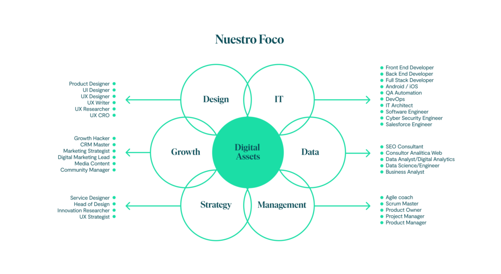 Gráfico de los talentos digitales en los que ponemos foco: Design, IT, Data, Management, Strategy y Growth.