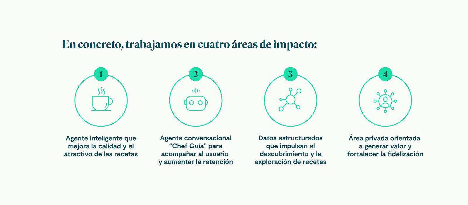 IMAGE Caso de Éxito · Gallina Blanca Agentic Experience