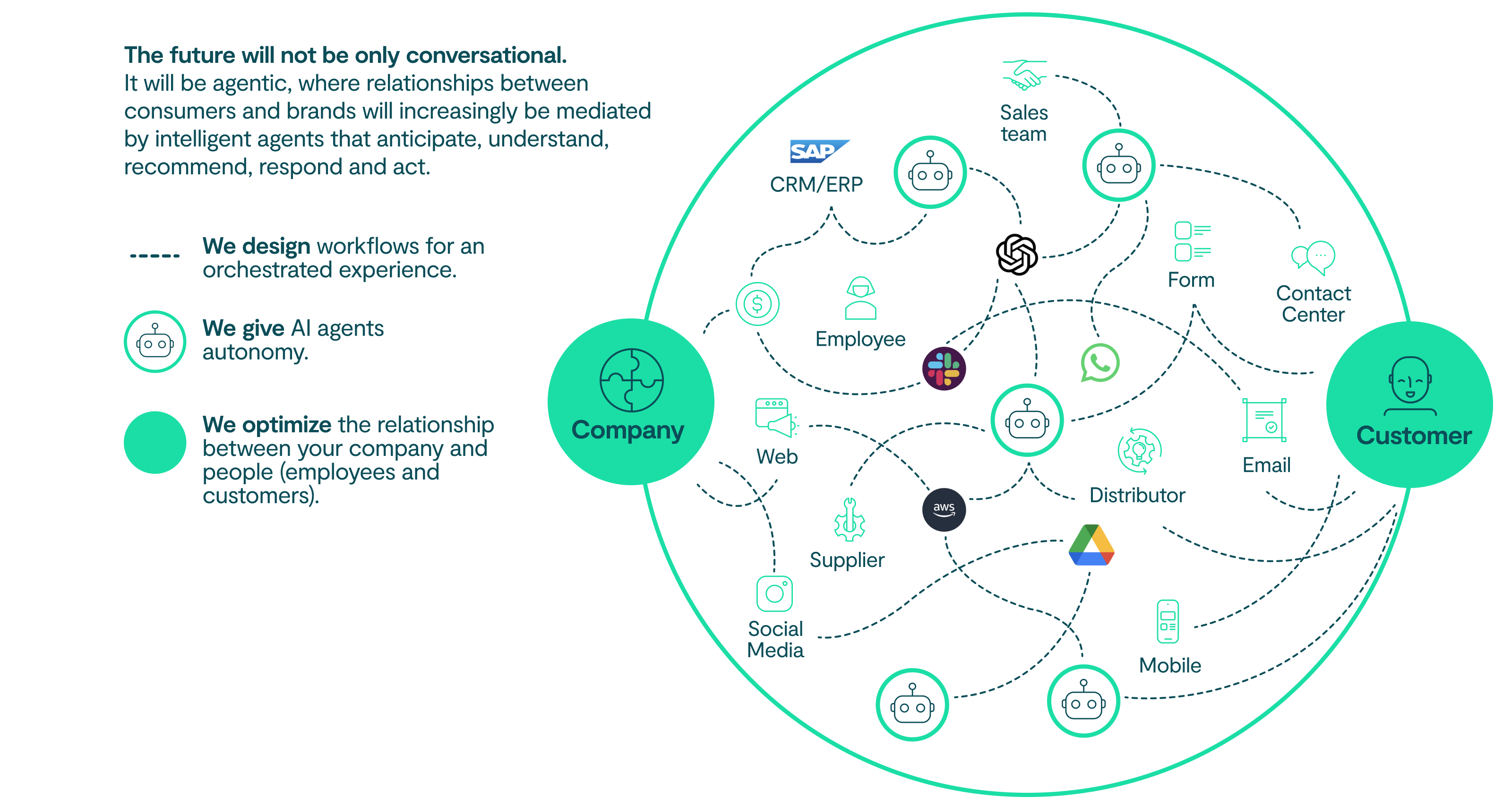 El futuro no será solo conversacional.  Será agéntico donde las relaciones entre consumidores y marcas serán cada vez más mediadas por agentes inteligentes que anticipan, entienden, recomiendan, responden y actúan. 
