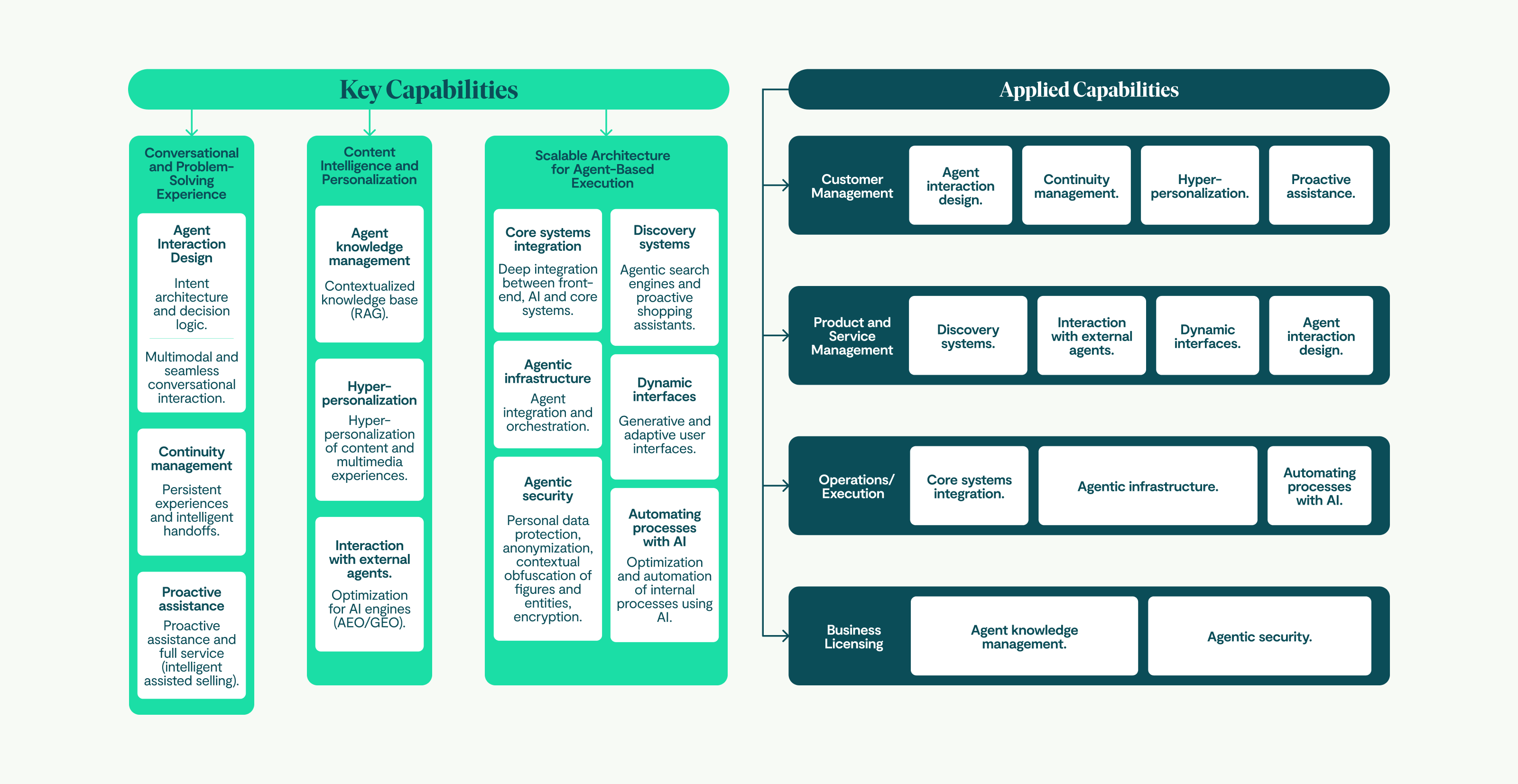 Key Capabilities Conversational and Problem-Solving Experience Agent Interaction Design Intent architecture and decision logic Multimodal and seamless conversational interaction Continuity management Persistent experiences and intelligent handoffs Proactive assistance Proactive assistance and full service (intelligent assisted selling) Content Intelligence and Personalization