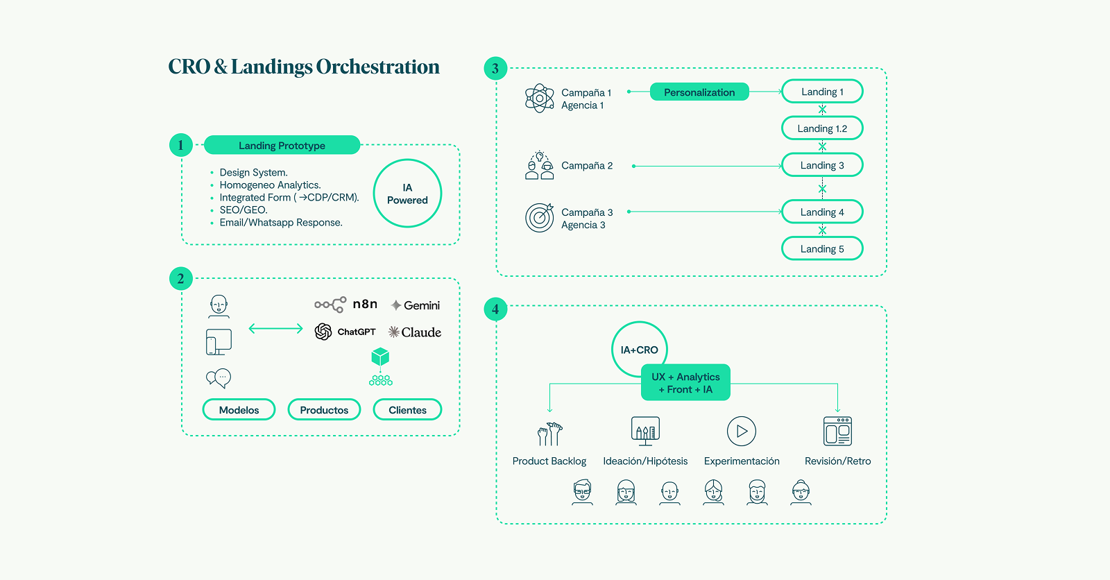 Imagen · Caso de Uso ·Growth Marketing - Agentes de IA