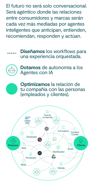 El futuro no será solo conversacional. Será agéntico donde las relaciones entre consumidores y marcas serán cada vez más mediadas por agentes inteligentes que anticipan, entienden, recomiendan, responden y actúan. 