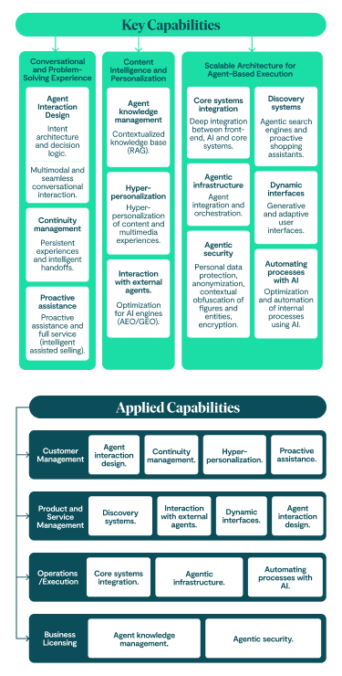 Key Capabilities Conversational and Problem-Solving Experience Agent Interaction Design Intent architecture and decision logic Multimodal and seamless conversational interaction Continuity management Persistent experiences and intelligent handoffs Proactive assistance Proactive assistance and full service (intelligent assisted selling) Content Intelligence and Personalization
