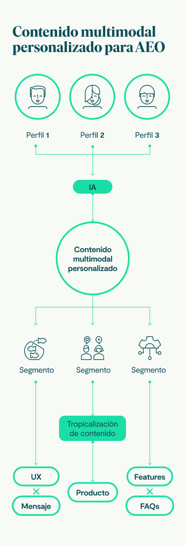 Imagen · Caso de Uso ·Growth Marketing - Agentes de IA