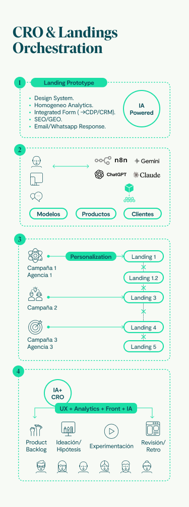 Imagen · Caso de Uso ·Growth Marketing - Agentes de IA