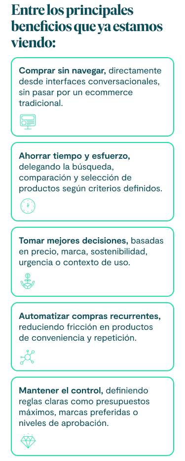 Entre los principales beneficios que ya estamos viendo: 1. Comprar sin navegar, directamente desde interfaces conversacionales, sin pasar por un ecommerce tradicional. 2. Ahorrar tiempo y esfuerzo, delegando la búsqueda, comparación y selección de productos según criterios definidos. 3. Tomar mejores decisiones, basadas en precio, marca, sostenibilidad, urgencia o contexto de uso. 4. Automatizar compras recurrentes, reduciendo fricción en productos de conveniencia y repetición. 5. Mantener el control, definiendo reglas claras como presupuestos máximos, marcas preferidas o niveles de aprobación.