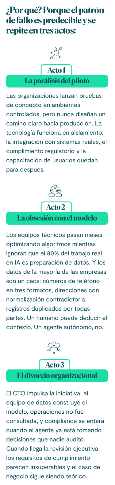 ¿Por qué? Porque el patrón de fallo es predecible y se repite en tres actos: Acto 1: La parálisis del piloto. Las organizaciones lanzan pruebas de concepto en ambientes controlados, pero nunca diseñan un camino claro hacia producción. La tecnología funciona en aislamiento; la integración con sistemas reales, el cumplimiento regulatorio y la capacitación de usuarios quedan para después. Acto 2: La obsesión con el modelo. Los equipos técnicos pasan meses optimizando algoritmos mientras ignoran que el 80% del trabajo real en IA es preparación de datos. Y los datos de la mayoría de las empresas son un caos: números de teléfono en tres formatos, direcciones con normalización contradictoria, registros duplicados por todas partes. Un humano puede deducir el contexto. Un agente autónomo, no. Acto 3: El divorcio organizacional. El CTO impulsa la iniciativa, el equipo de datos construye el modelo, operaciones no fue consultada, y compliance se entera cuando el agente ya está tomando decisiones que nadie auditó. Cuando llega la revisión ejecutiva, los requisitos de cumplimiento parecen insuperables y el caso de negocio sigue siendo teórico.