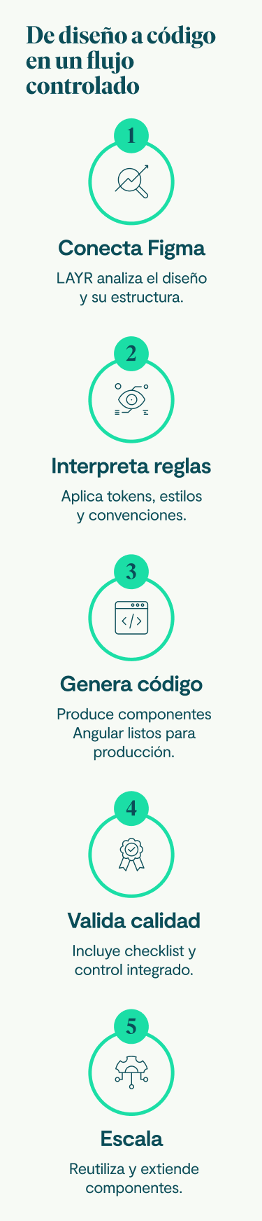 Paso 1 – Conecta Figma LAYR analiza el diseño y su estructura. Paso 2 – Interpreta reglas Aplica tokens, estilos y convenciones. Paso 3 – Genera código Produce componentes Angular listos para producción. Paso 4 – Valida calidad Incluye checklist y control integrado. Paso 5 – Escala Reutiliza y extiende componentes.