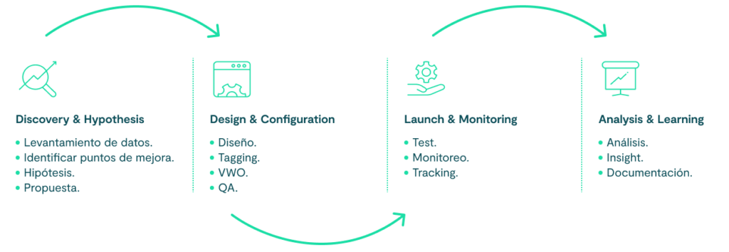 1. Discovery & Hypothesis
Levantamiento de Datos

Identificar puntos de Mejora

Hipótesis

Propuesta

2. Design & Configuration
Diseño

Tagging

VWO

QA

3. Launch & Monitoring
Test

Monitoreo

Tracking

4. Analysis & Learning
Análisis

Insight

Documentación