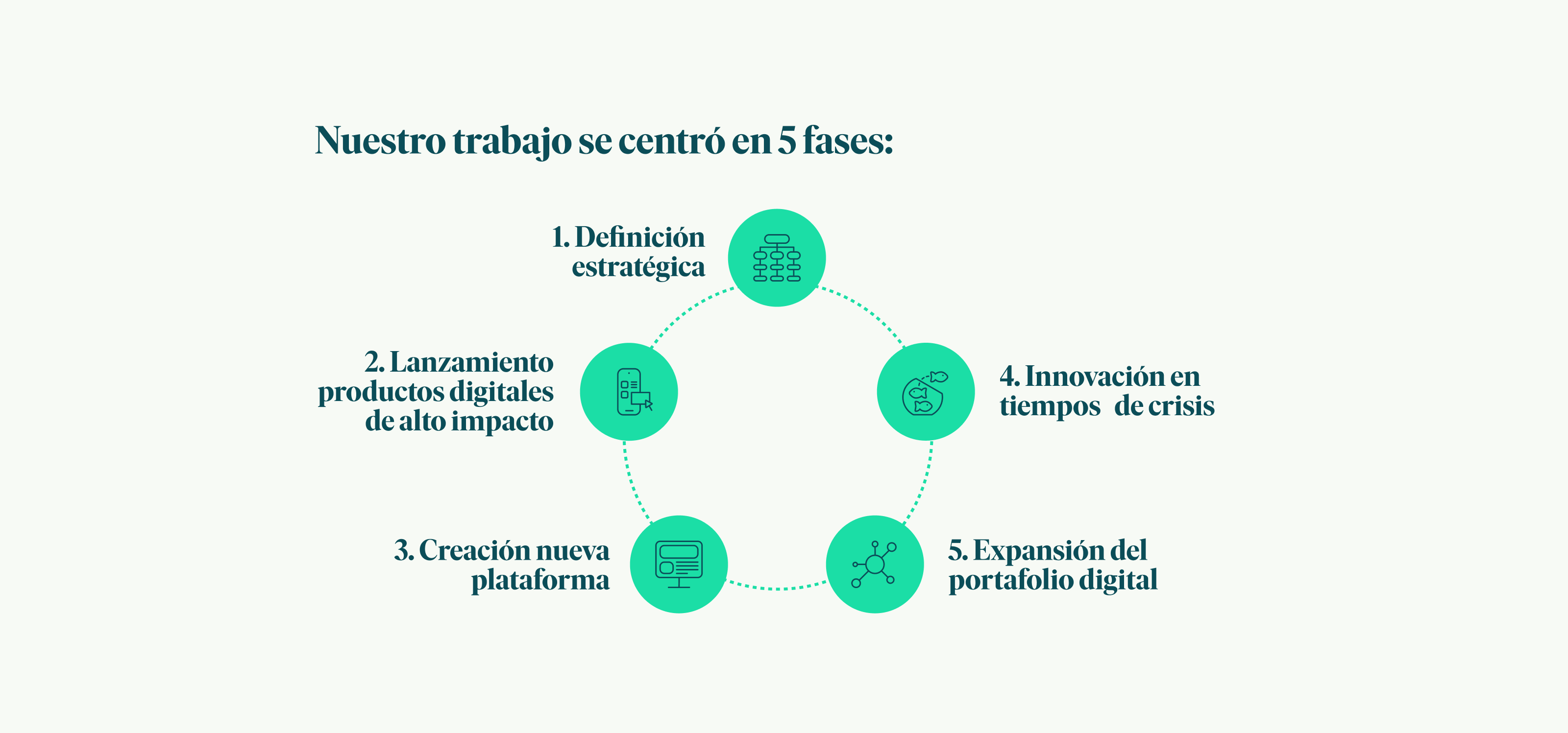 Nuestro trabajo se centró en 5 fases: 1. Definición estratégica. 2. Lanzamiento productos digitales de alto impacto 3. Creación nueva plataforma. 4. Innovación en tiempos de crisis. 5. Expansión del portafolio digital.