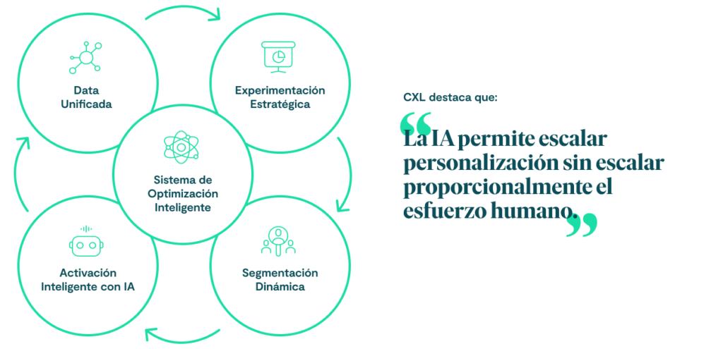 Diagrama: Sistema de Optimización Inteligente
Núcleo central: Sistema de Optimización Inteligente

Componentes del flujo:

Data Unificada

Experimentación Estratégica

Segmentación Dinámica

Activación Inteligente con IA

Cita Destacada
CXL destaca que “la IA permite escalar personalización sin escalar proporcionalmente el esfuerzo humano”.