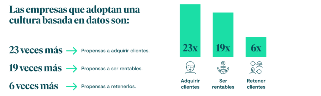 Cultura Basada en Datos (Data-Driven)
Las empresas que adoptan una cultura basada en datos son:

23 veces más propensas a adquirir clientes.

6 veces más propensas a retenerlos.

19 veces más propensas a ser rentables.

Gráfica de Rendimiento
23x - Adquirir Clientes

19x - Ser Rentables

6x - Retener Clientes

Fuente: McKinsey Global Institute – The data-driven enterprise of 2025.