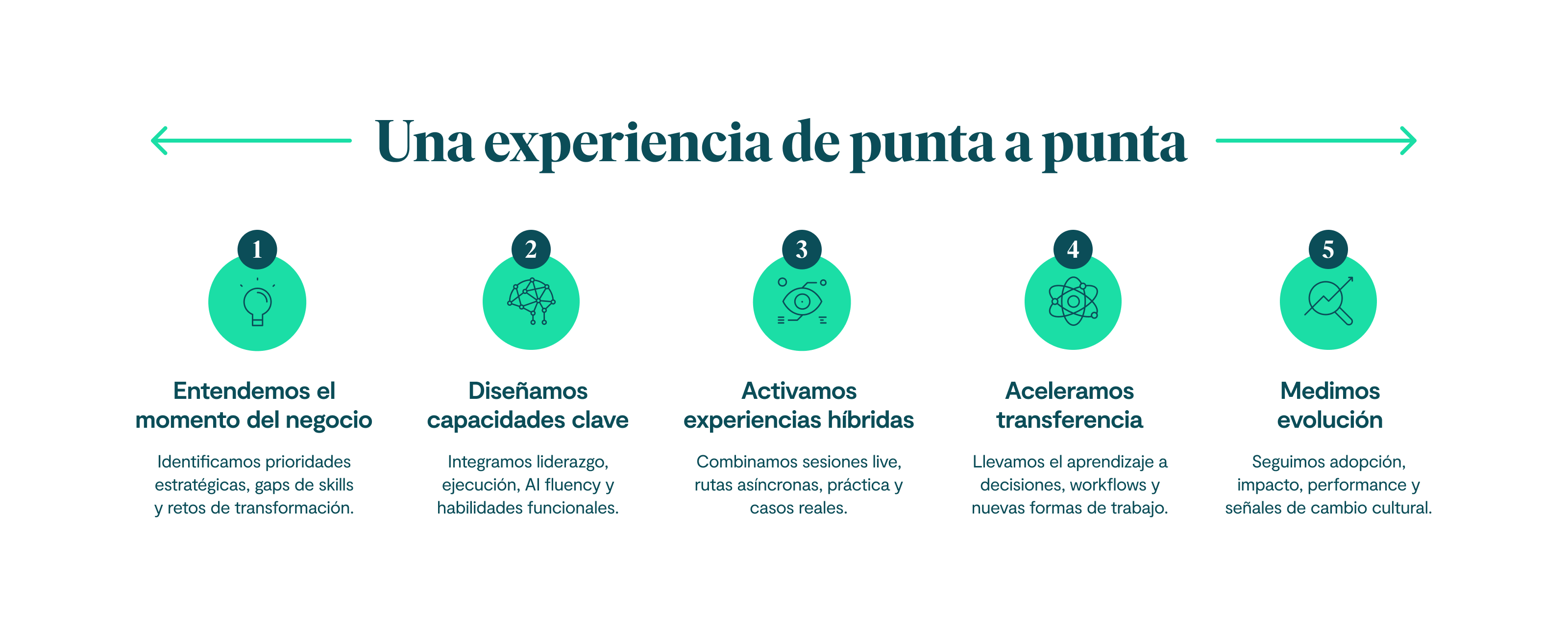 Una experiencia de punta a punta Entendemos el momento del negocio Identificamos prioridades estratégicas, gaps de skills y retos de transformación. Diseñamos capacidades clave Integramos liderazgo, ejecución, AI fluency y habilidades funcionales. Activamos experiencias híbridas Combinamos sesiones live, rutas asíncronas, práctica y casos reales. Aceleramos transferencia Llevamos el aprendizaje a decisiones, workflows y nuevas formas de trabajo. Medimos evolución Seguimos adopción, impacto, performance y señales de cambio cultural.