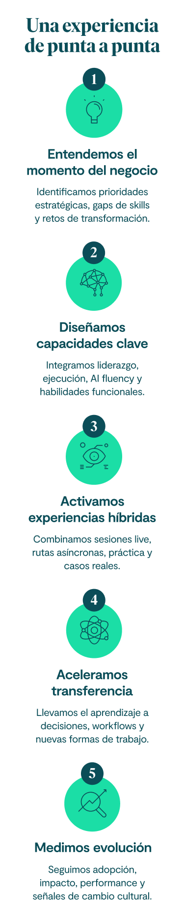 Una experiencia de punta a punta Entendemos el momento del negocio Identificamos prioridades estratégicas, gaps de skills y retos de transformación. Diseñamos capacidades clave Integramos liderazgo, ejecución, AI fluency y habilidades funcionales. Activamos experiencias híbridas Combinamos sesiones live, rutas asíncronas, práctica y casos reales. Aceleramos transferencia Llevamos el aprendizaje a decisiones, workflows y nuevas formas de trabajo. Medimos evolución Seguimos adopción, impacto, performance y señales de cambio cultural.