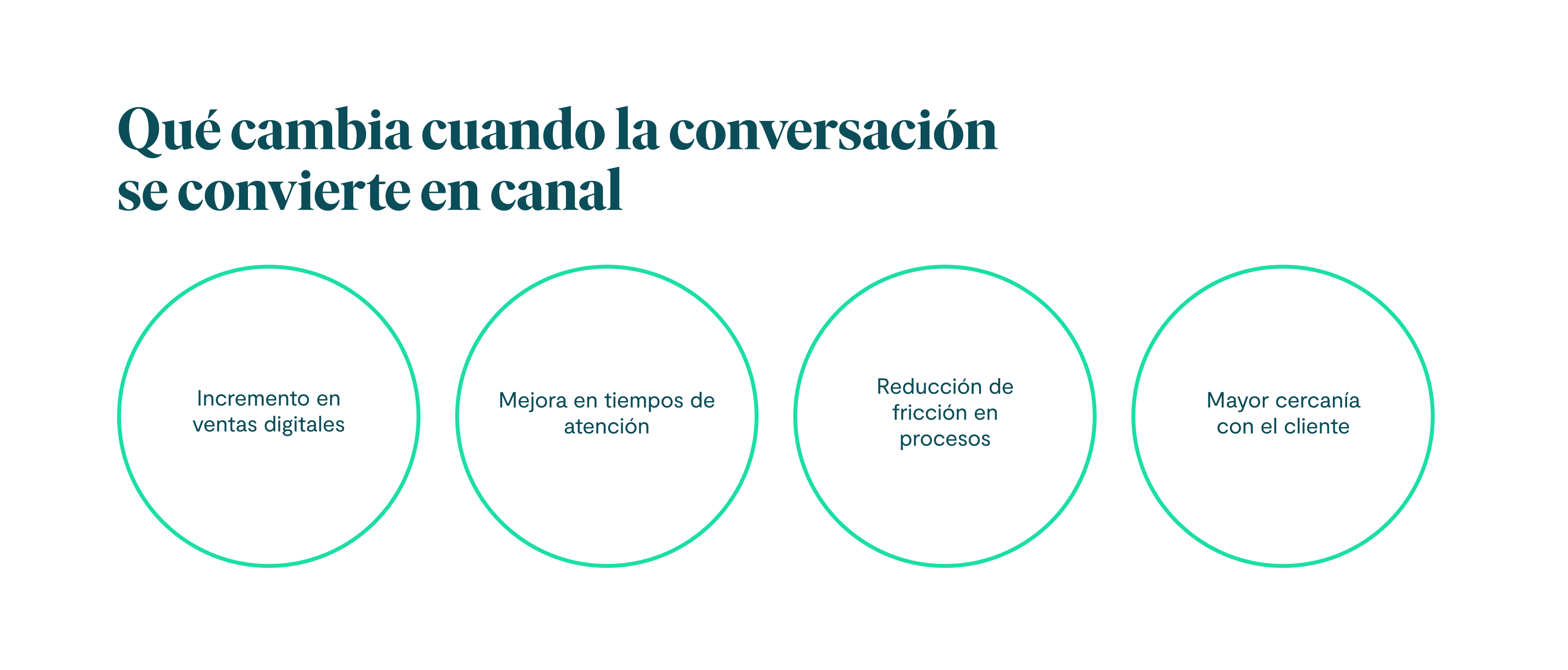 Qué cambia cuando la conversación se convierte en canal 1. Incremento en ventas digitales. 2. Mejora en tiempos de atención. 3. Reducción de fricción en procesos. 4. Mayor cercanía con el cliente.