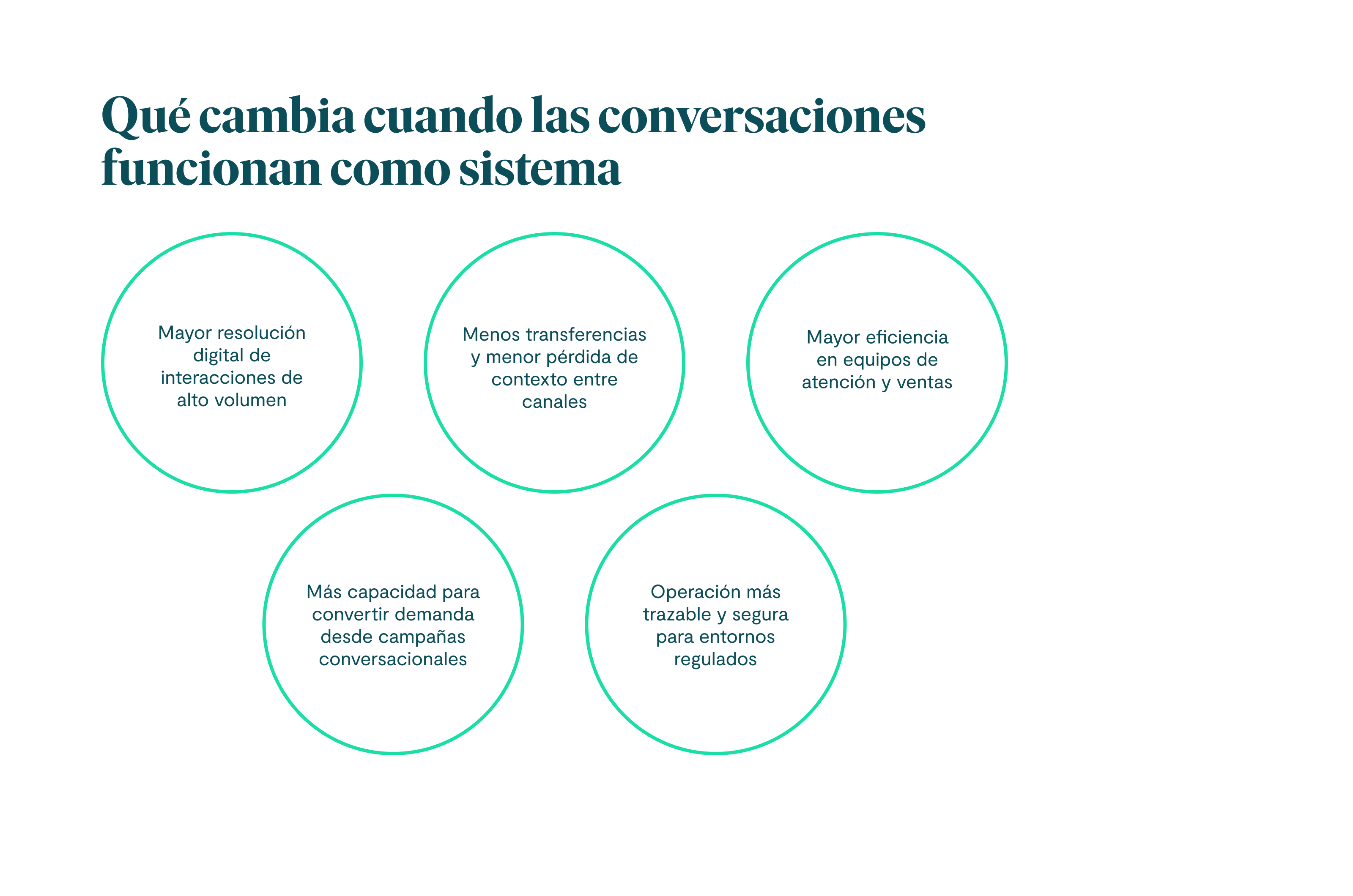 Qué cambia cuando las conversaciones funcionan como sistema: 1. Mayor resolución digital de interacciones de alto volumen. 2. Menos transferencias y menor pérdida de contexto entre canales. 3. Mayor eficiencia en equipos de atención y ventas. 4. Más capacidad para convertir demanda desde campañas conversacionales. 5. Operación más trazable y segura para entornos regulados.