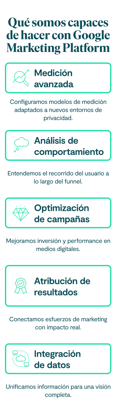 Qué somos capaces de hacer con Google Marketing Platform Medición avanzada: Configuramos modelos de medición adaptados a nuevos entornos de privacidad. Análisis de comportamiento: Entendemos el recorrido del usuario a lo largo del funnel. Optimización de campañas: Mejoramos inversión y performance en medios digitales. Atribución de resultados: Conectamos esfuerzos de marketing con impacto real. Integración de datos: Unificamos información para una visión completa.