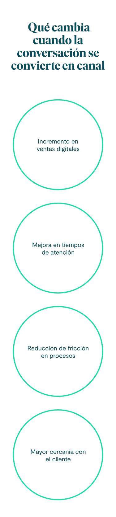 Qué cambia cuando la conversación se convierte en canal 1. Incremento en ventas digitales. 2. Mejora en tiempos de atención. 3. Reducción de fricción en procesos. 4. Mayor cercanía con el cliente.