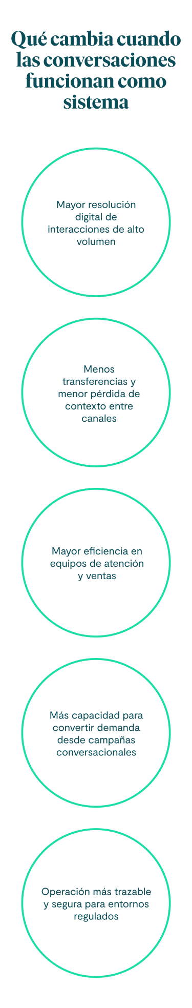Qué cambia cuando las conversaciones funcionan como sistema: 1. Mayor resolución digital de interacciones de alto volumen. 2. Menos transferencias y menor pérdida de contexto entre canales. 3. Mayor eficiencia en equipos de atención y ventas. 4. Más capacidad para convertir demanda desde campañas conversacionales. 5. Operación más trazable y segura para entornos regulados.