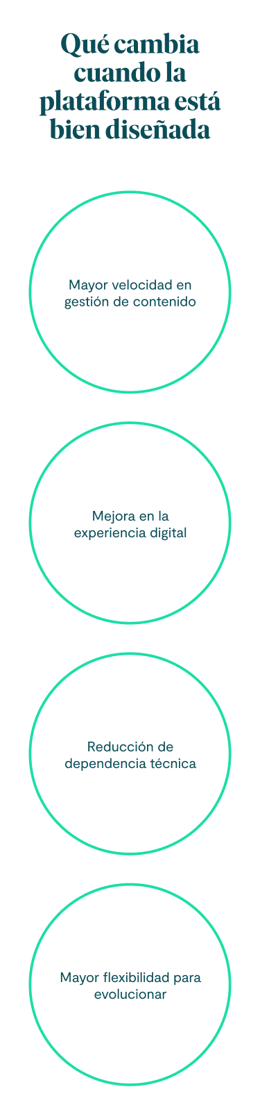Qué cambia cuando la plataforma está bien diseñada: 1. Mayor velocidad en gestión de contenido. 2. Mejora en la experiencia digital. 3. Reducción de dependencia técnica. 4. Mayor flexibilidad para evolucionar.