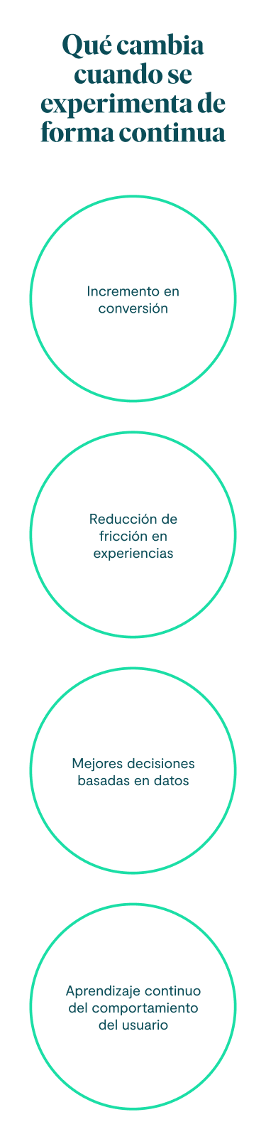 Qué cambia cuando se experimenta de forma continua: Incremento en conversión Reducción de fricción en experiencias Mejores decisiones basadas en datos Aprendizaje continuo del comportamiento del usuario