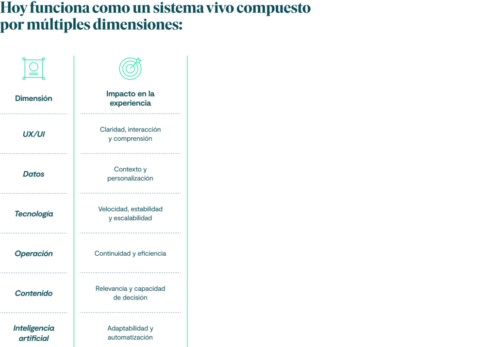 Hoy funciona como un sistema vivo compuesto por múltiples dimensiones:

Dimensión
Impacto en la experiencia
UX/UI
Claridad, interacción y comprensión
Datos
Contexto y personalización
Tecnología
Velocidad, estabilidad y escalabilidad
Operación
Continuidad y eficiencia
Contenido
Relevancia y capacidad de decisión
Inteligencia artificial
Adaptabilidad y automatización