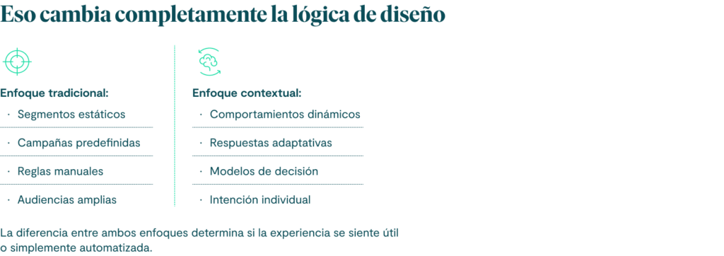 Eso cambia completamente la lógica de diseño.
Enfoque tradicional
Enfoque contextual
Segmentos estáticos
Comportamientos dinámicos
Campañas predefinidas
Respuestas adaptativas
Reglas manuales
Modelos de decisión
Audiencias amplias
Intención individual
La diferencia entre ambos enfoques determina si la experiencia se siente útil o simplemente automatizada.