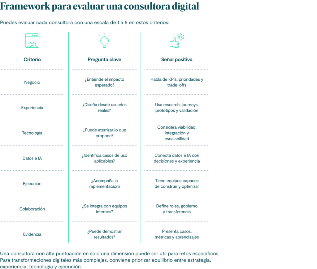 Framework para evaluar una consultora digital
Puedes evaluar cada consultora con una escala de 1 a 5 en estos criterios:
Criterio
Pregunta clave
Señal positiva
Negocio
¿Entiende el impacto esperado?
Habla de KPIs, prioridades y trade-offs
Experiencia
¿Diseña desde usuarios reales?
Usa research, journeys, prototipos y validación
Tecnología
¿Puede aterrizar lo que propone?
Considera viabilidad, integración y escalabilidad
Datos e IA
¿Identifica casos de uso aplicables?
Conecta datos e IA con decisiones y experiencia
Ejecución
¿Acompaña la implementación?
Tiene equipos capaces de construir y optimizar
Colaboración
¿Se integra con equipos internos?
Define roles, gobierno y transferencia
Evidencia
¿Puede demostrar resultados?
Presenta casos, métricas y aprendizajes

Una consultora con alta puntuación en solo una dimensión puede ser útil para retos específicos. Para transformaciones digitales más complejas, conviene priorizar equilibrio entre estrategia, experiencia, tecnología y ejecución.