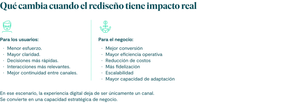 Qué cambia cuando el rediseño tiene impacto real
Para los usuarios
menor esfuerzo
mayor claridad
decisiones más rápidas
interacciones más relevantes
mejor continuidad entre canales
Para el negocio
mejor conversión
mayor eficiencia operativa
reducción de costos
más fidelización
escalabilidad
mayor capacidad de adaptación
En ese escenario, la experiencia digital deja de ser únicamente un canal.
Se convierte en una capacidad estratégica de negocio.