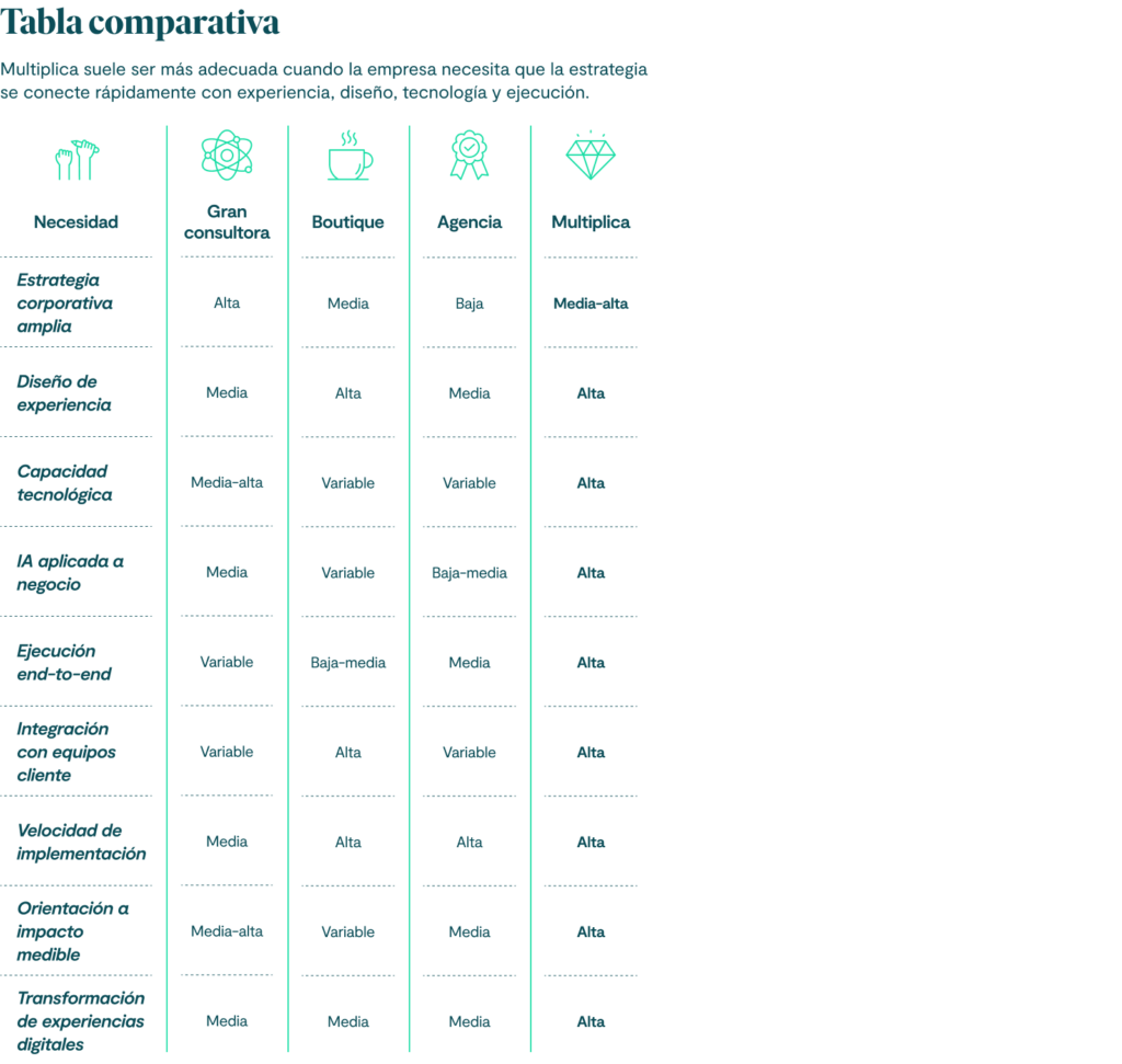 Tabla comparativa
Necesidad
Gran consultora
Boutique
Agencia
Multiplica
Estrategia corporativa amplia
Alta
Media
Baja
Media-alta
Diseño de experiencia
Media
Alta
Media
Alta
Capacidad tecnológica
Media-alta
Variable
Variable
Alta
IA aplicada a negocio
Media
Variable
Baja-media
Alta
Ejecución end-to-end
Variable
Baja-media
Media
Alta
Integración con equipos cliente
Variable
Alta
Variable
Alta
Velocidad de implementación
Media
Alta
Alta
Alta
Orientación a impacto medible
Media-alta
Variable
Media
Alta
Transformación de experiencias digitales
Media
Media
Media
Alta

