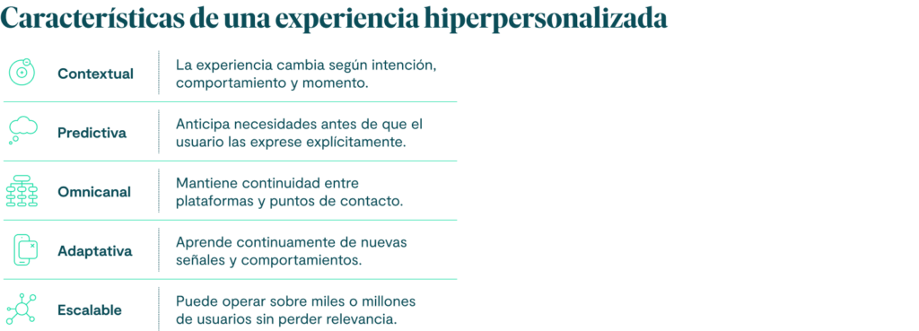 Características de una experiencia hiperpersonalizada
Contextual
La experiencia cambia según intención, comportamiento y momento.
Predictiva
Anticipa necesidades antes de que el usuario las exprese explícitamente.
Omnicanal
Mantiene continuidad entre plataformas y puntos de contacto.
Adaptativa
Aprende continuamente de nuevas señales y comportamientos.
Escalable
Puede operar sobre miles o millones de usuarios sin perder relevancia.