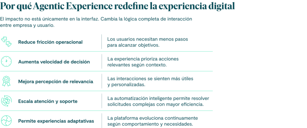 Por qué Agentic Experience redefine la experiencia digital
El impacto no está únicamente en la interfaz.
Cambia la lógica completa de interacción entre empresa y usuario.
Reduce fricción operacional
Los usuarios necesitan menos pasos para alcanzar objetivos.
Aumenta velocidad de decisión
La experiencia prioriza acciones relevantes según contexto.
Mejora percepción de relevancia
Las interacciones se sienten más útiles y personalizadas.
Escala atención y soporte
La automatización inteligente permite resolver solicitudes complejas con mayor eficiencia.
Permite experiencias adaptativas
La plataforma evoluciona continuamente según comportamiento y necesidades.