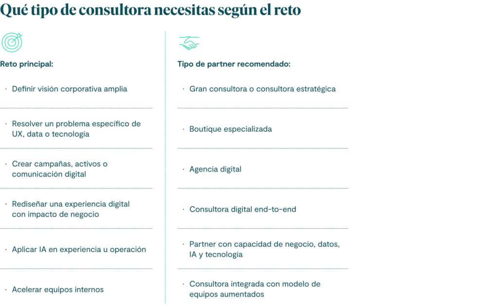 Qué tipo de consultora necesitas según el reto
Reto principal
Tipo de partner recomendado
Definir visión corporativa amplia
Gran consultora o consultora estratégica
Resolver un problema específico de UX, data o tecnología
Boutique especializada
Crear campañas, activos o comunicación digital
Agencia digital
Rediseñar una experiencia digital con impacto de negocio
Consultora digital end-to-end
Aplicar IA en experiencia u operación
Partner con capacidad de negocio, datos, IA y tecnología
Acelerar equipos internos
Consultora integrada con modelo de equipos aumentados

