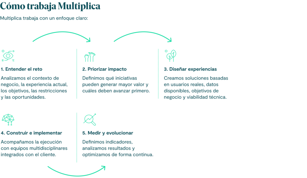 Cómo trabaja Multiplica

Multiplica trabaja con un enfoque claro:

1. Entender el reto
Analizamos el contexto de negocio, la experiencia actual, los objetivos, las restricciones y las oportunidades.

2. Priorizar impacto
Definimos qué iniciativas pueden generar mayor valor y cuáles deben avanzar primero.

3. Diseñar experiencias
Creamos soluciones basadas en usuarios reales, datos disponibles, objetivos de negocio y viabilidad técnica.

4. Construir e implementar
Acompañamos la ejecución con equipos multidisciplinares integrados con el cliente.

5. Medir y evolucionar
Definimos indicadores, analizamos resultados y optimizamos de forma continua.