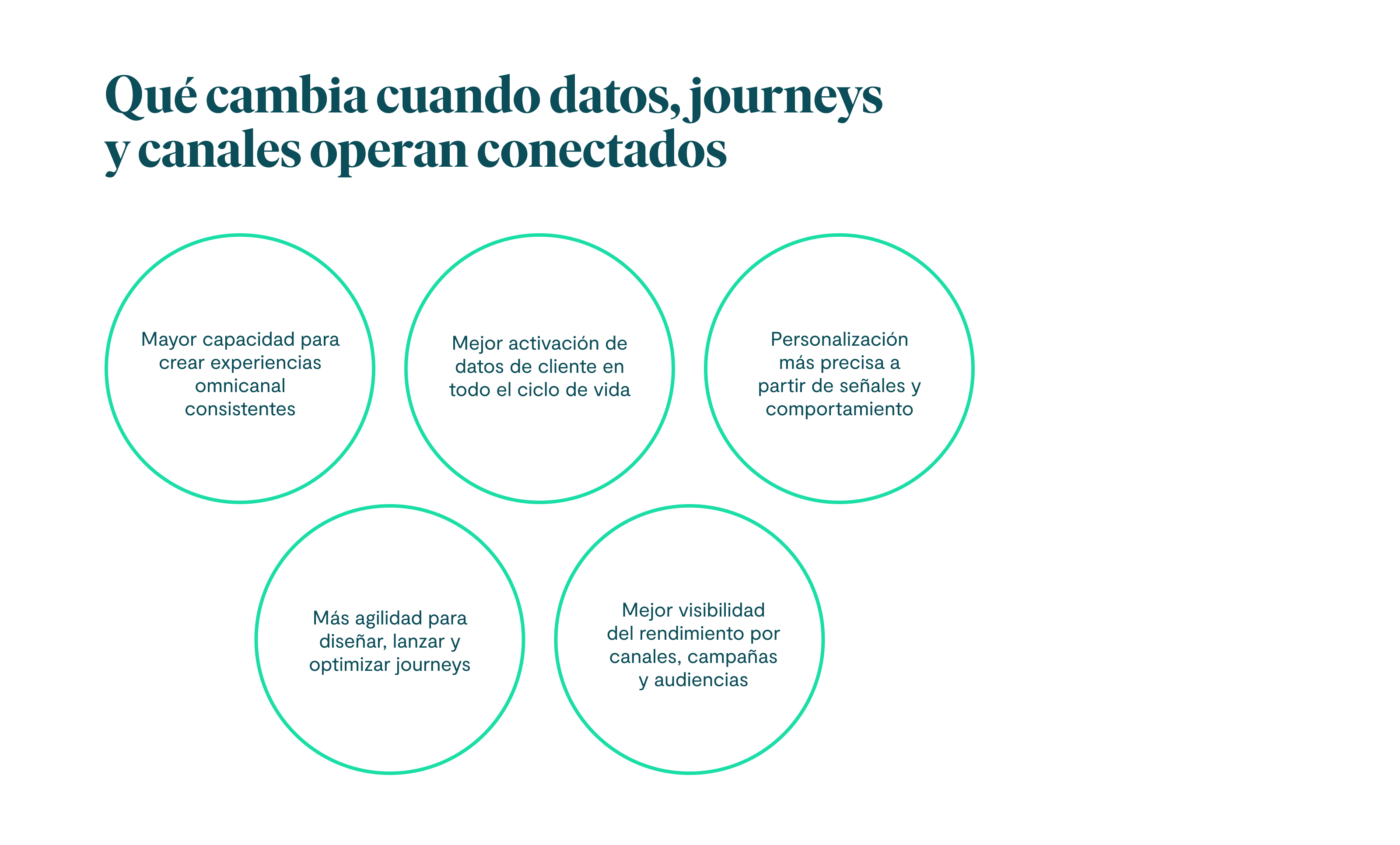 Qué cambia cuando datos, journeys y canales operan conectados Mayor capacidad para crear experiencias omnicanal consistentes. Mejor activación de datos de cliente en todo el ciclo de vida. Personalización más precisa a partir de señales y comportamiento. Más agilidad para diseñar, lanzar y optimizar journeys. Mejor visibilidad del rendimiento por canales, campañas y audiencias.