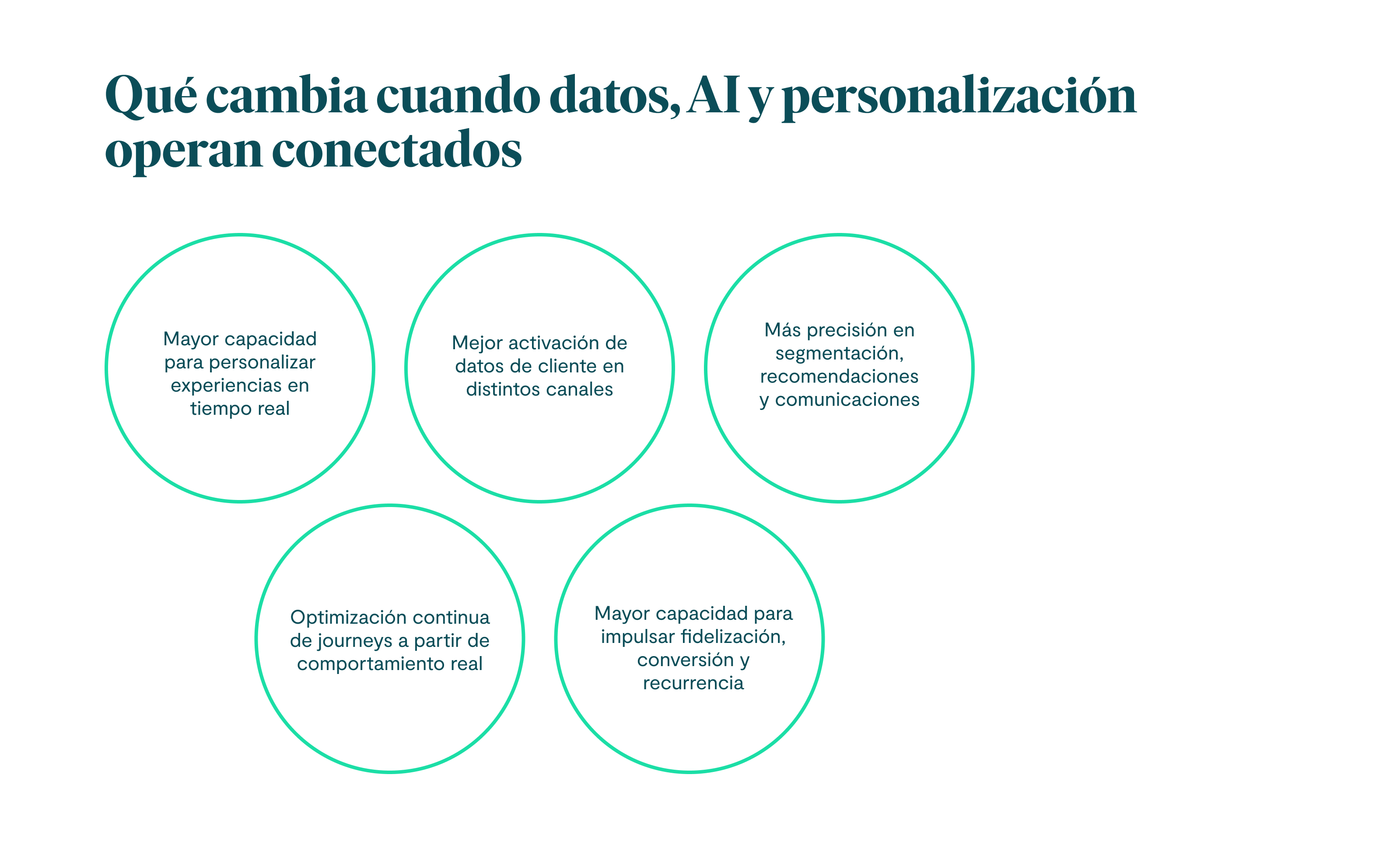 De comportamiento a activación personalizada Diagnóstico de datos, canales y casos de uso. Definición de objetivos de personalización y automatización. Integración de fuentes de datos y señales de comportamiento. Activación de audiencias, recomendaciones y journeys. Optimización continua basada en resultados e insights.