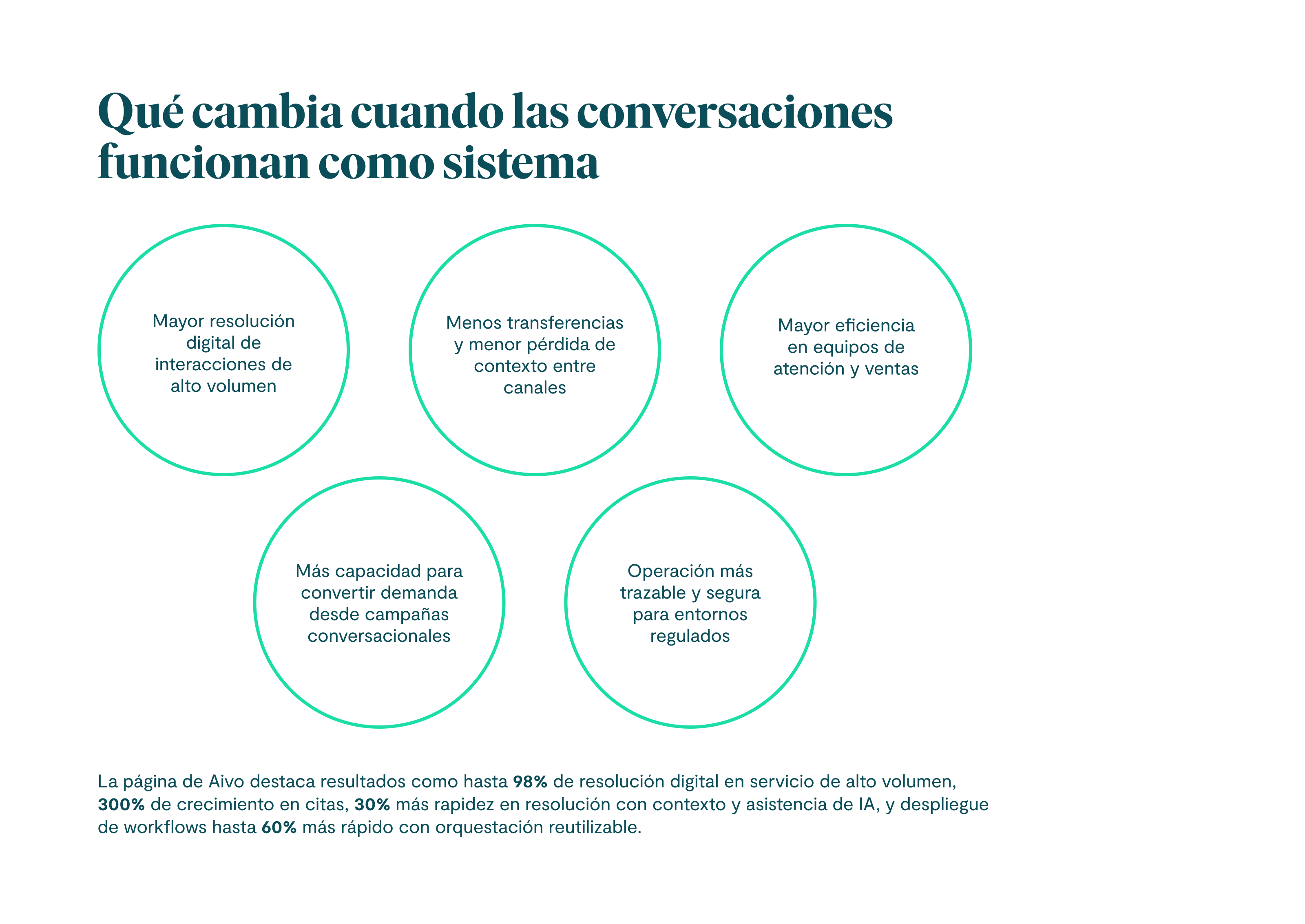 Qué cambia cuando las conversaciones funcionan como sistema Mayor resolución digital de interacciones de alto volumen. Menos transferencias y menor pérdida de contexto entre canales. Mayor eficiencia en equipos de atención y ventas. Más capacidad para convertir demanda desde campañas conversacionales. Operación más trazable y segura para entornos regulados. La página de Aivo destaca resultados como hasta 98% de resolución digital en servicio de alto volumen, 300% de crecimiento en citas, 30% más rapidez en resolución con contexto y asistencia de IA, y despliegue de workflows hasta 60% más rápido con orquestación reutilizable.