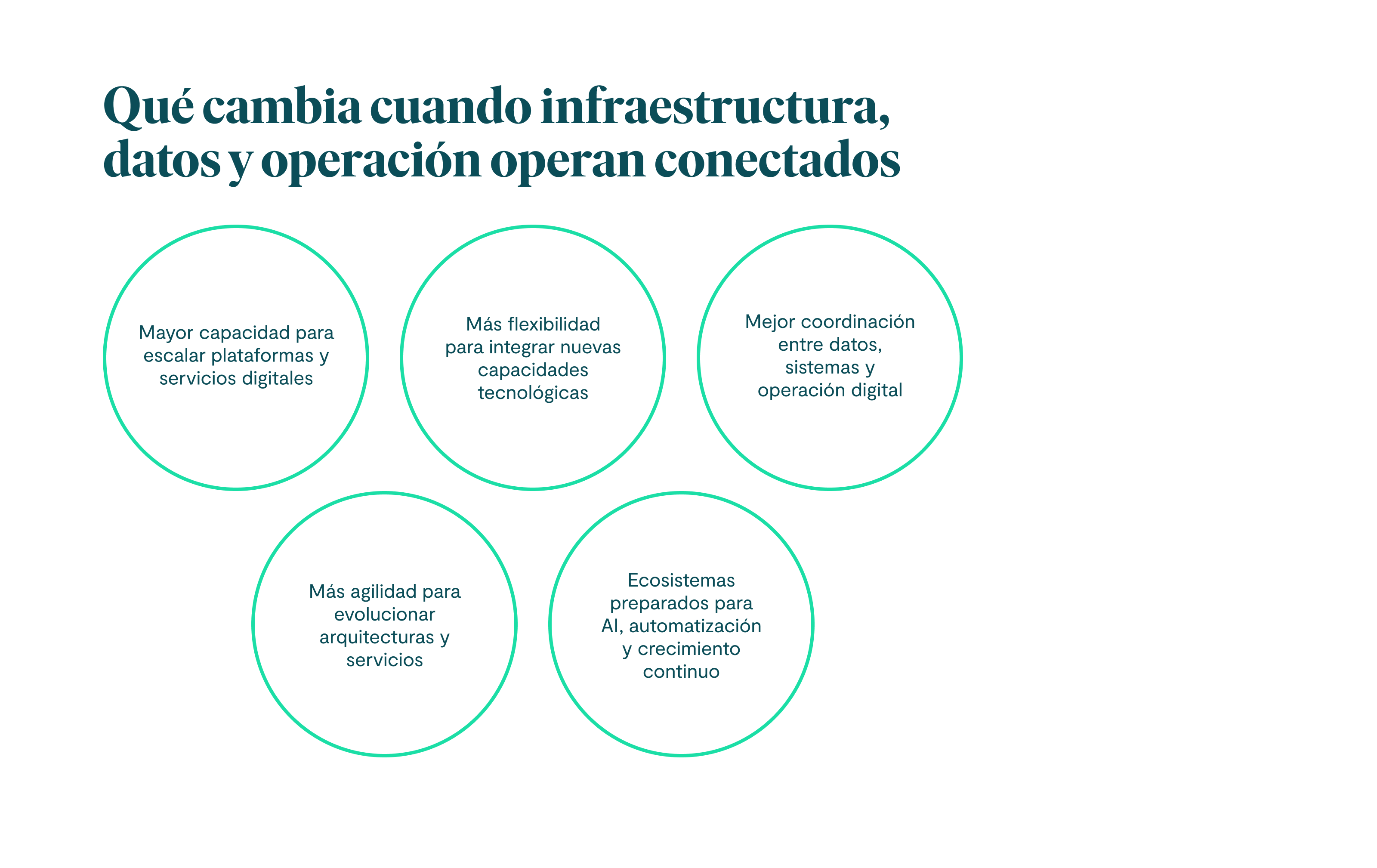 Qué cambia cuando infraestructura, datos y operación operan conectados Mayor capacidad para escalar plataformas y servicios digitales. Más flexibilidad para integrar nuevas capacidades tecnológicas. Mejor coordinación entre datos, sistemas y operación digital. Más agilidad para evolucionar arquitecturas y servicios. Ecosistemas preparados para AI, automatización y crecimiento continuo.