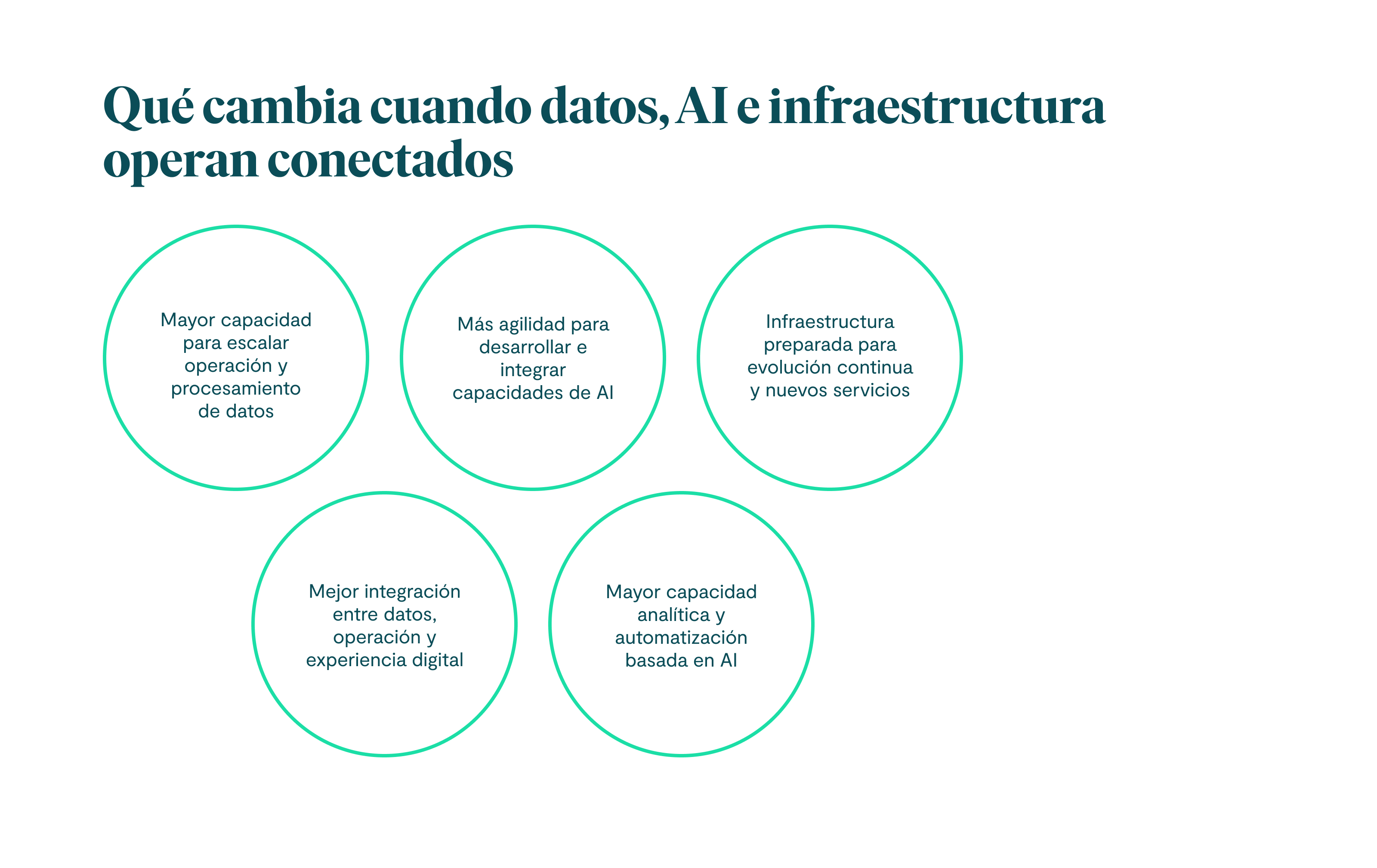 Qué cambia cuando datos, AI e infraestructura operan conectados Mayor capacidad para escalar operación y procesamiento de datos Más agilidad para desarrollar e integrar capacidades de AI Infraestructura preparada para evolución continua y nuevos servicios Mejor integración entre datos, operación y experiencia digital Mayor capacidad analítica y automatización basada en AI.