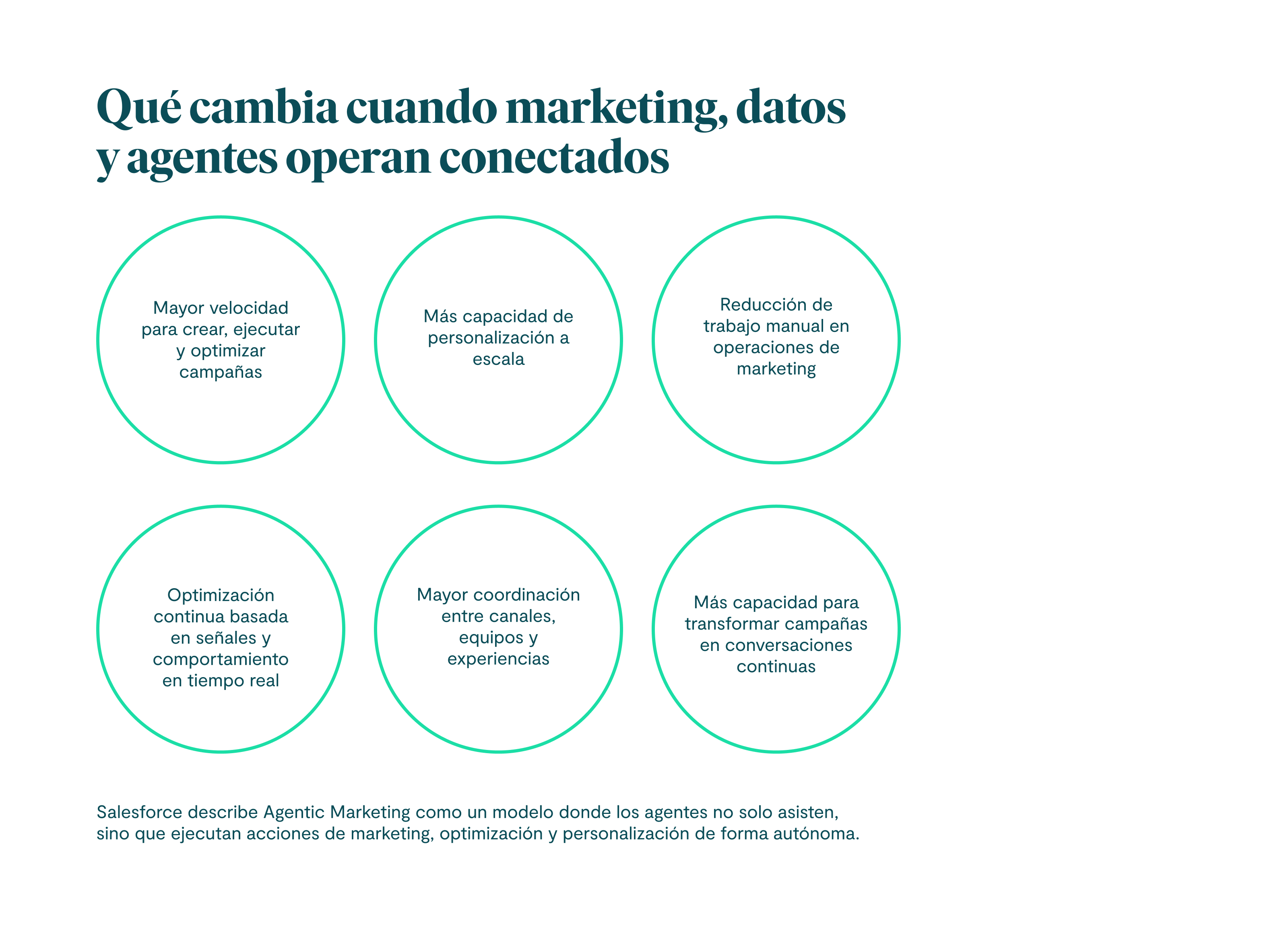 Qué cambia cuando marketing, datos y agentes operan conectados Mayor velocidad para crear, ejecutar y optimizar campañas Más capacidad de personalización a escala Reducción de trabajo manual en operaciones de marketing Optimización continua basada en señales y comportamiento en tiempo real Mayor coordinación entre canales, equipos y experiencias Más capacidad para transformar campañas en conversaciones continuas Salesforce describe Agentic Marketing como un modelo donde los agentes no solo asisten, sino que ejecutan acciones de marketing, optimización y personalización de forma autónoma.